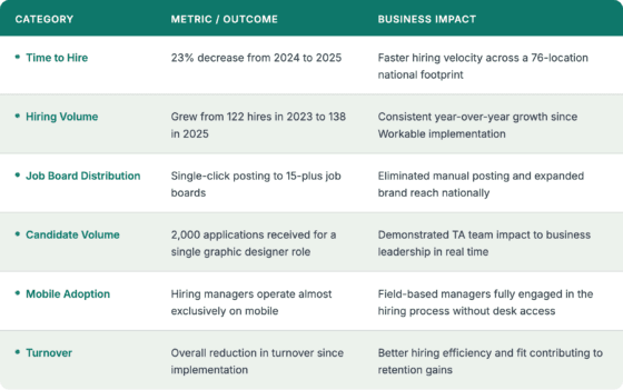 How LandCare Cut Time to Hire by 23% and Scaled Recruiting Across 76 Locations