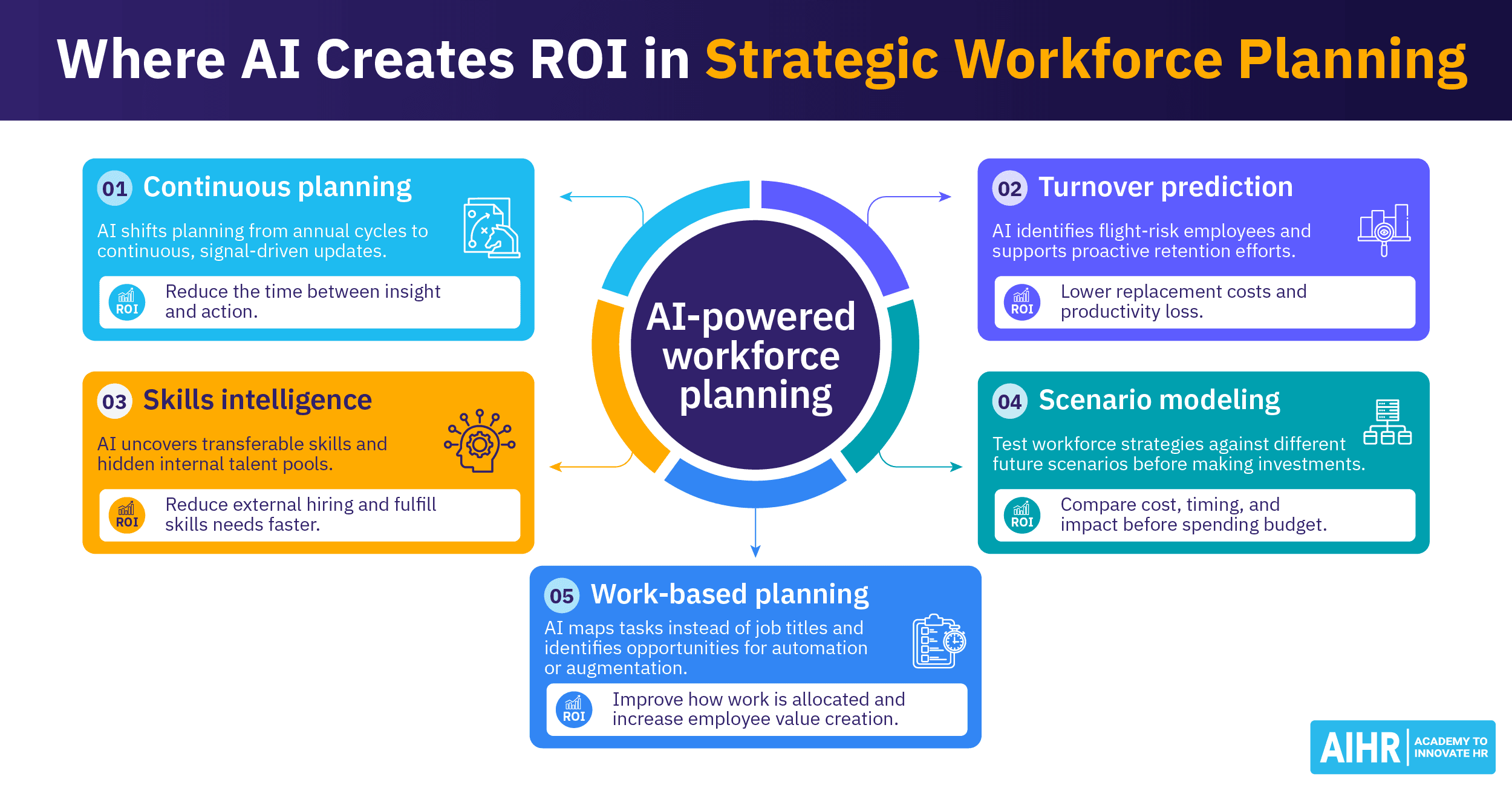 How HR Leaders Can Maximize the ROI of AI in Strategic Workforce Planning